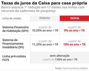 Tabela de juros para casa própria